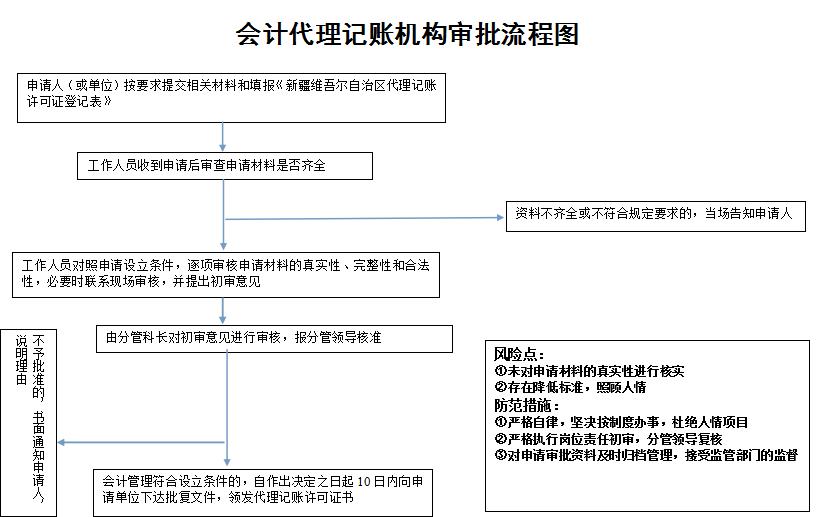 会计代理记账机构管理及审批流程图